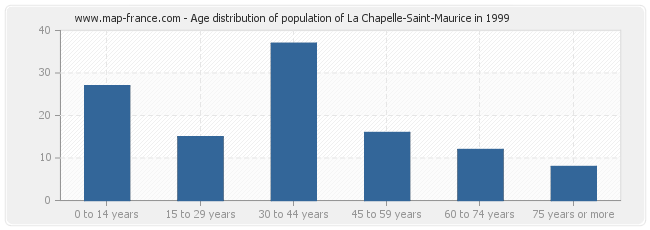 Age distribution of population of La Chapelle-Saint-Maurice in 1999